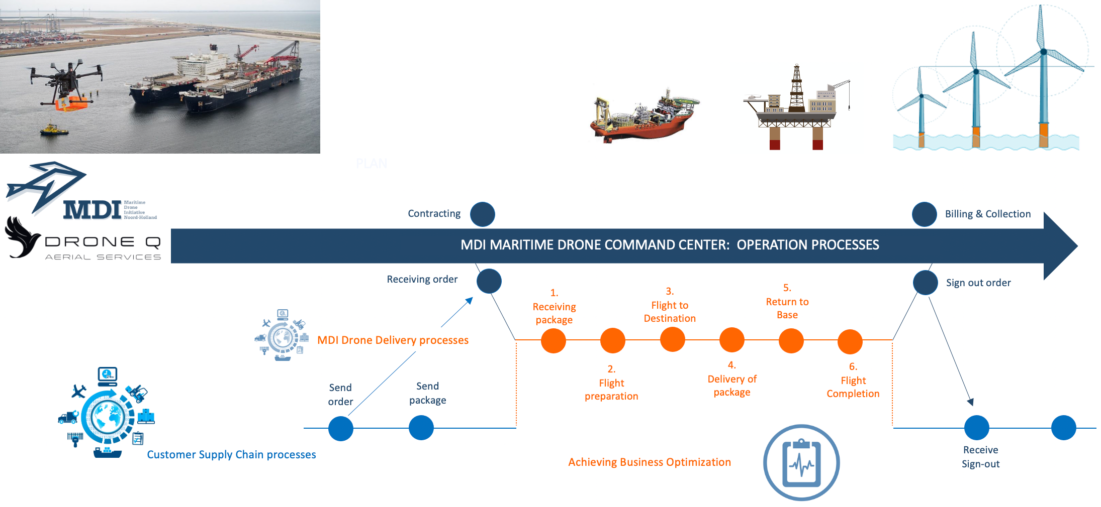 METIP, DroneQ en Energy Reinvented starten samenwerking voor een brede toepassing van maritieme drones ten behoeve van de Offshore Energy industrie Oil, Gas & Wind